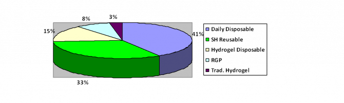 Contact lens type worn in the UK by percentage of wearers
